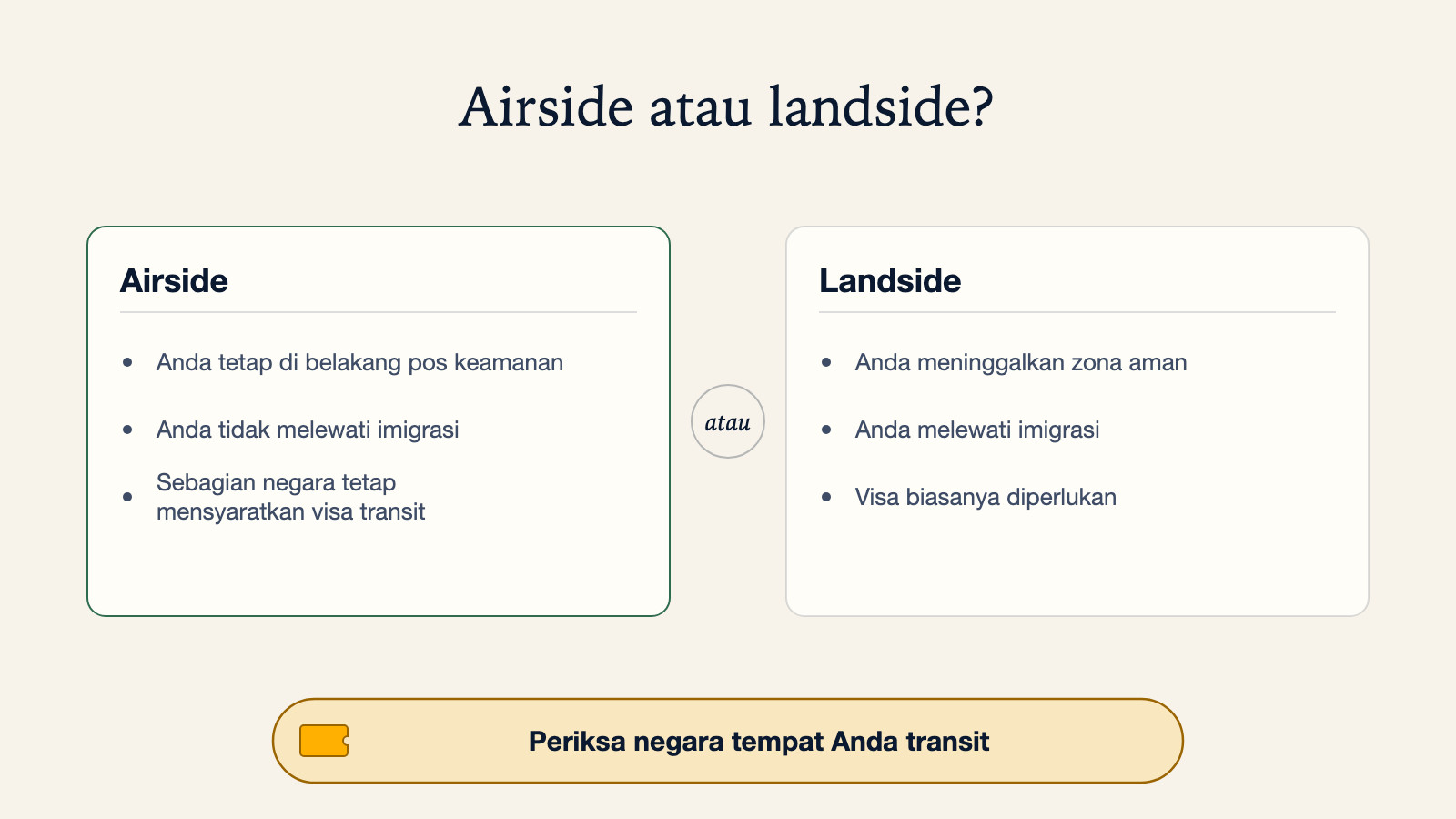 Diagram yang membandingkan transit airside, yaitu Anda tetap di belakang pos keamanan dan tidak melewati imigrasi meski sebagian negara tetap mensyaratkan visa transit, dengan transit landside, yaitu Anda meninggalkan zona aman, melewati imigrasi, dan biasanya memerlukan visa