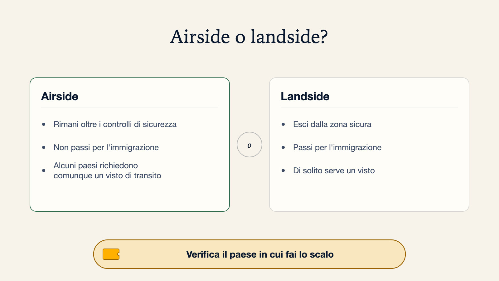 Diagramma che confronta il transito airside, in cui rimani oltre i controlli di sicurezza e non passi per l'immigrazione anche se alcuni paesi richiedono comunque un visto di transito, con il transito landside, in cui esci dalla zona sicura, passi per l'immigrazione e di solito serve un visto