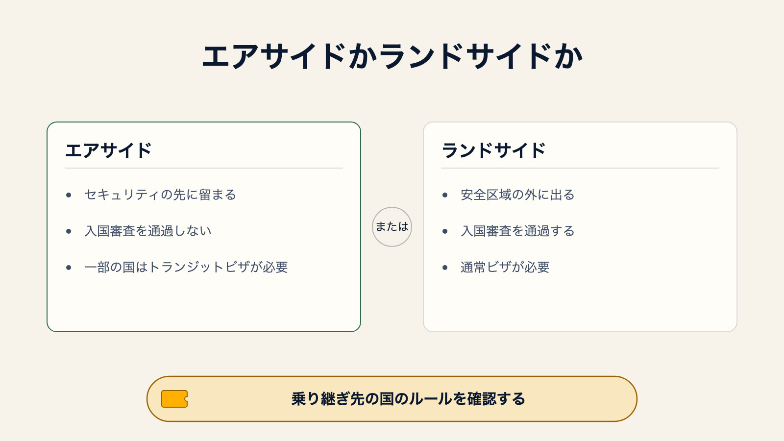 エアサイド乗り継ぎ(セキュリティの先に留まり入国審査を通過しないが一部の国はトランジットビザが必要)とランドサイド乗り継ぎ(安全区域の外に出て入国審査を通過し通常ビザが必要)を比較する図