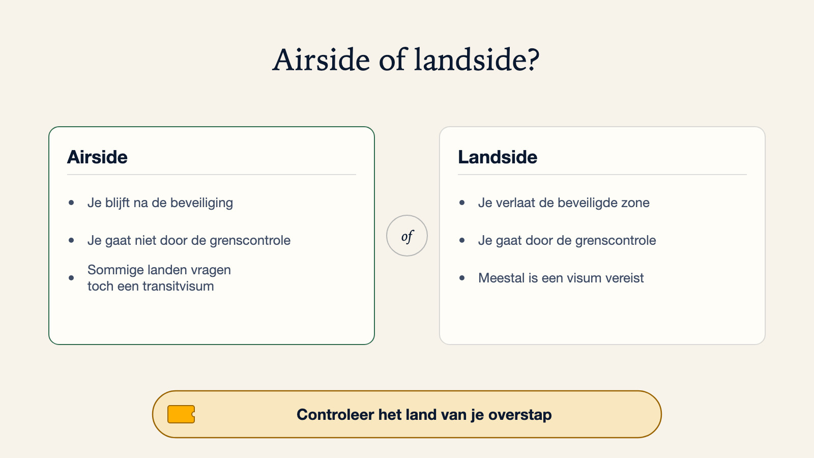 Diagram dat airside-transit vergelijkt, waarbij je na de security blijft en niet door de grenscontrole gaat, al vragen sommige landen toch een transitvisum, met landside-transit, waarbij je de beveiligde zone verlaat, door de grenscontrole gaat en meestal een visum nodig hebt