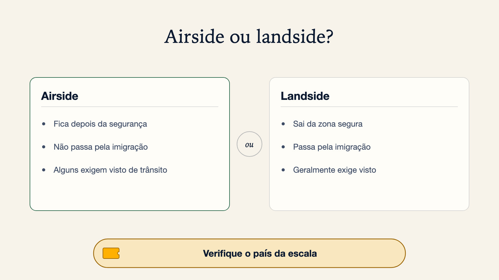 Diagrama que compara o trânsito airside, onde fica depois da segurança e não passa pela imigração, embora alguns países ainda exijam visto de trânsito, com o trânsito landside, onde sai da zona segura, passa pela imigração e geralmente precisa de visto
