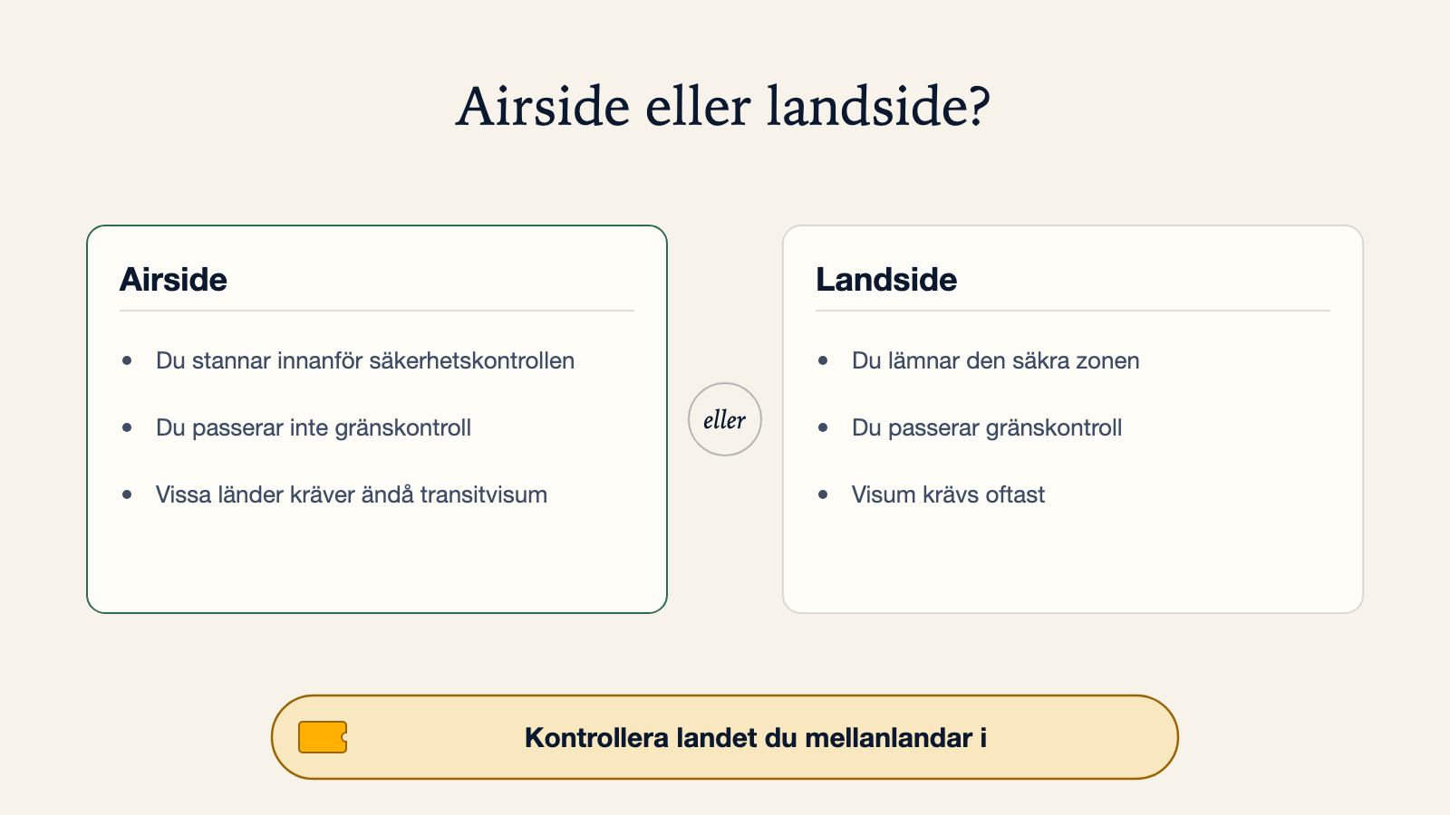Diagram som jämför airside-transit, där du stannar innanför säkerhetskontrollen och inte passerar gränskontroll även om vissa länder ändå kräver transitvisum, med landside-transit, där du lämnar den säkra zonen, passerar gränskontroll och oftast behöver visum