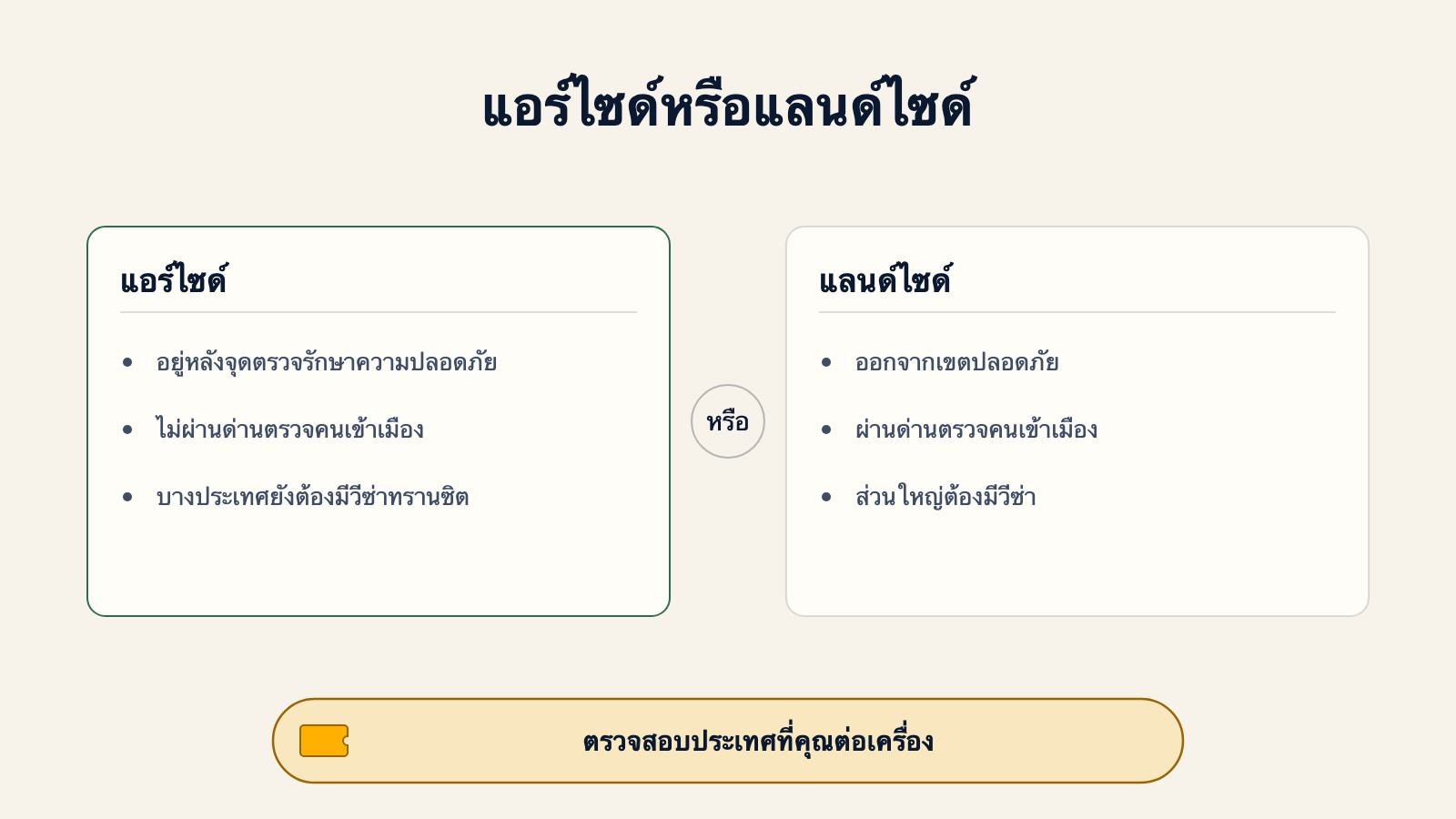 แผนภาพเปรียบเทียบทรานซิตแบบแอร์ไซด์ ซึ่งอยู่หลังจุดตรวจรักษาความปลอดภัยและไม่ผ่านด่านตรวจคนเข้าเมืองแม้บางประเทศยังต้องมีวีซ่าทรานซิต กับแบบแลนด์ไซด์ ซึ่งออกจากเขตปลอดภัย ผ่านด่านตรวจคนเข้าเมือง และส่วนใหญ่ต้องมีวีซ่า