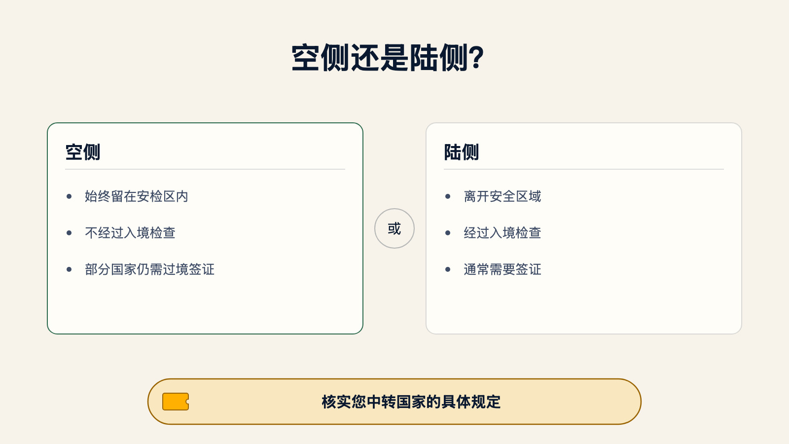 示意图比较空侧中转——始终留在安检区内，不经过入境检查，部分国家仍需过境签证——与陆侧中转：离开安全区域，经过入境检查，通常需要签证