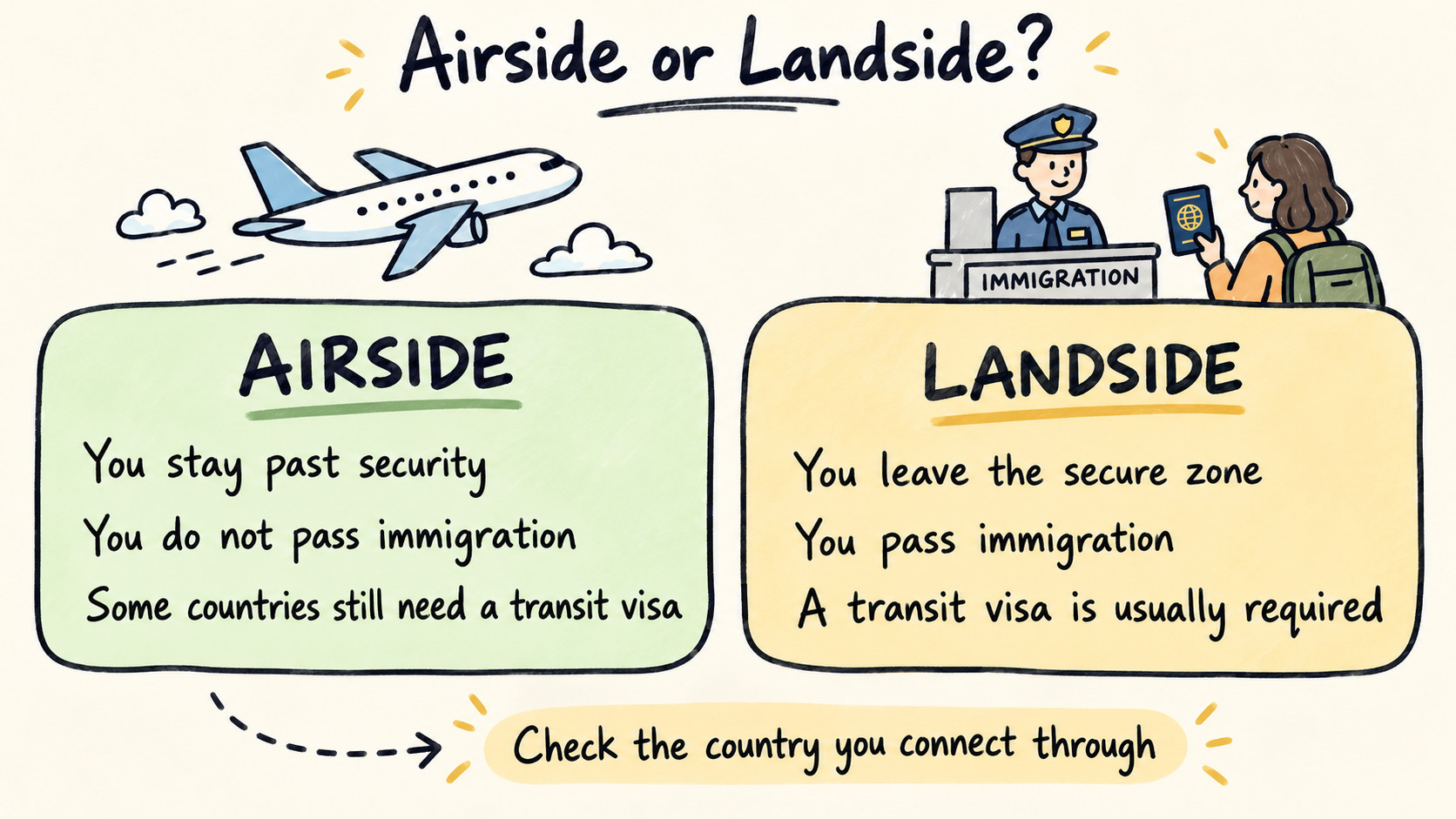Airport diagram showing airside transit zone (international transfers between gates) and landside zone (outside the airport requiring immigration entry)