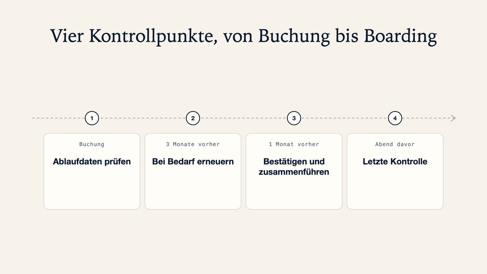 Zeitstrahl-Diagramm zu Reisedokumenten-Kontrollen: Ablaufdaten prüfen bei der Buchung, bei Bedarf erneuern drei Monate vorher, bestätigen und zusammenführen einen Monat vorher, letzte Kontrolle am Abend davor