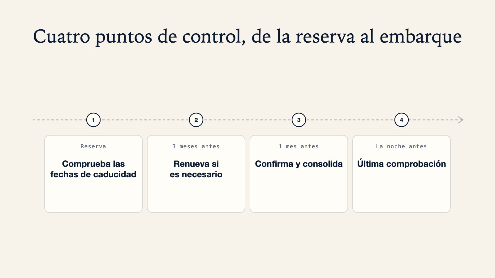 Diagrama de línea de tiempo de las comprobaciones de documentos de viaje: comprueba las fechas de caducidad al reservar, renueva si es necesario tres meses antes, confirma y consolida un mes antes, última comprobación la noche antes