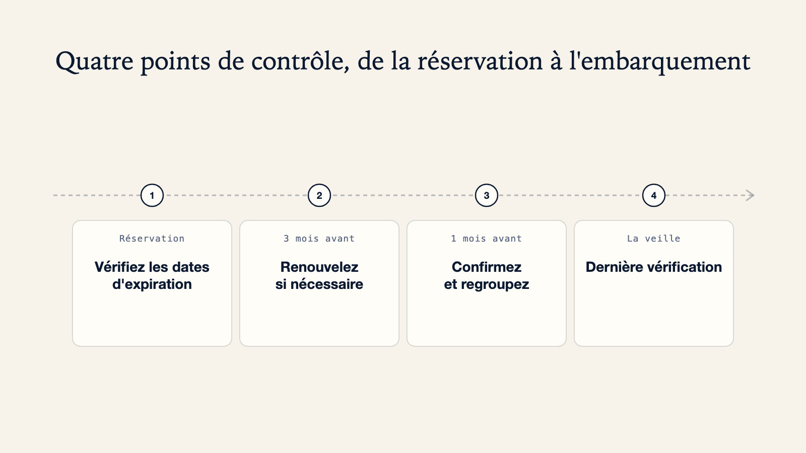 Diagramme des vérifications de documents de voyage : vérifier les dates d'expiration à la réservation, renouveler si nécessaire trois mois avant, confirmer et regrouper un mois avant, dernière vérification la veille