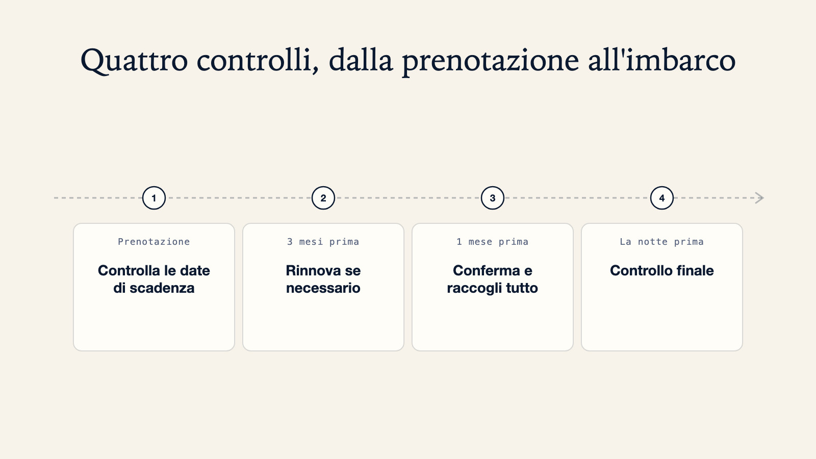 Diagramma a linea temporale dei controlli sui documenti di viaggio: controllare le date di scadenza alla prenotazione, rinnovare se necessario tre mesi prima, confermare e raccogliere tutto un mese prima, controllo finale la notte prima