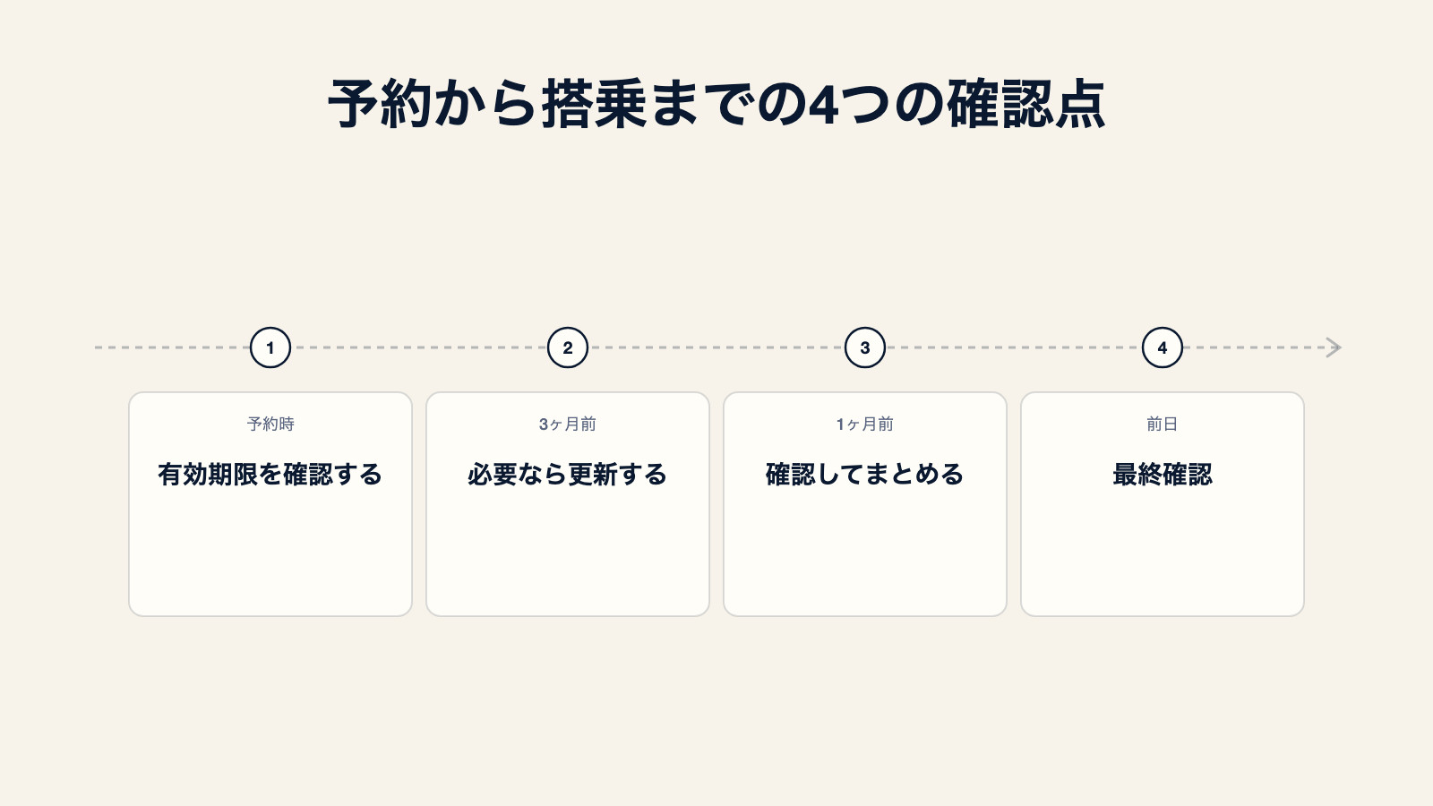 旅行書類の確認タイムライン図:予約時に有効期限を確認、3ヶ月前に必要なら更新、1ヶ月前に確認してまとめる、前日に最終確認