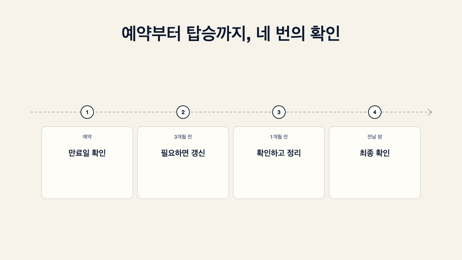 예약부터 탑승까지 여행 서류를 확인하는 타임라인 다이어그램: 예약 시 만료일 확인, 3개월 전 필요하면 갱신, 1개월 전 확인하고 정리, 전날 밤 최종 확인
