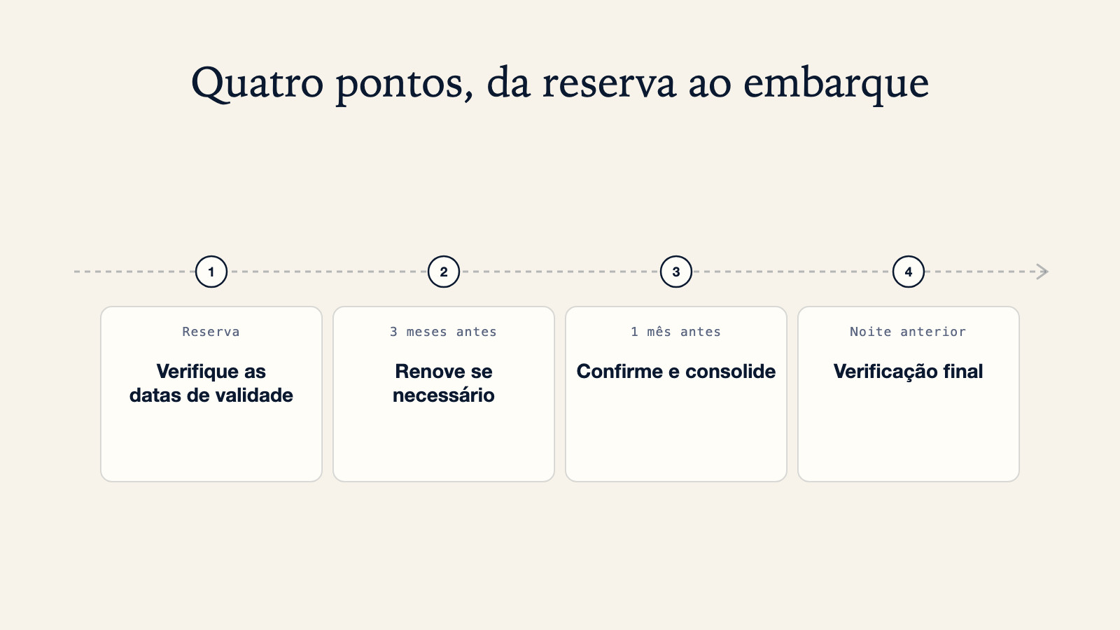 Diagrama cronológico de verificações de documentos de viagem: verifique as datas de validade na reserva, renove se necessário três meses antes, confirme e consolide um mês antes, verificação final na noite anterior