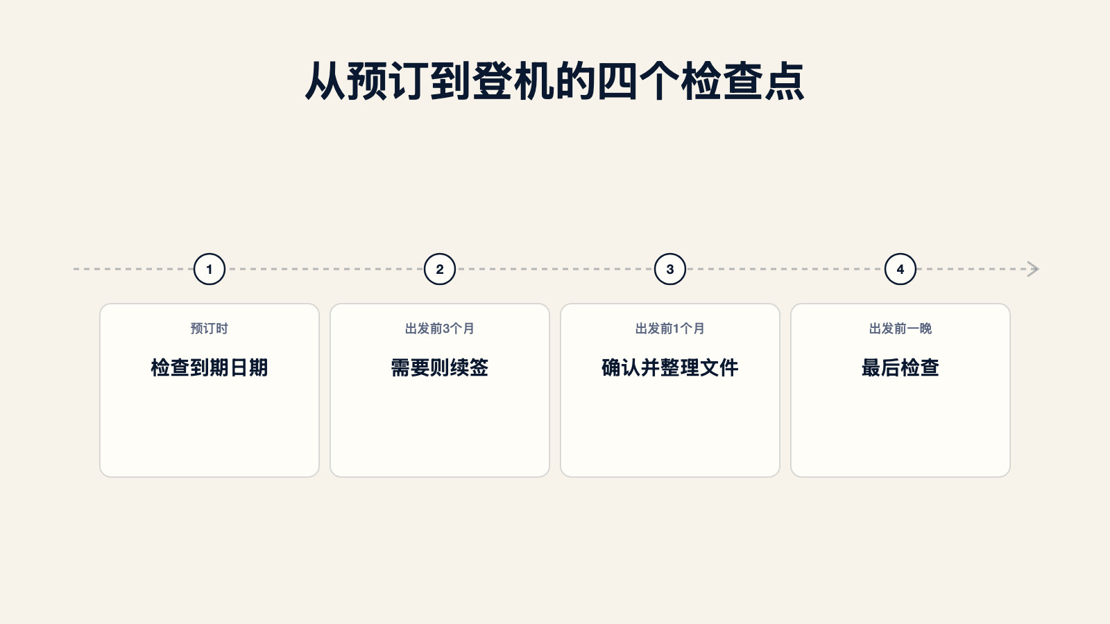 旅行文件检查时间线示意图:预订时检查到期日期,出发前3个月需要则续签,出发前1个月确认并整理文件,出发前一晚进行最后检查