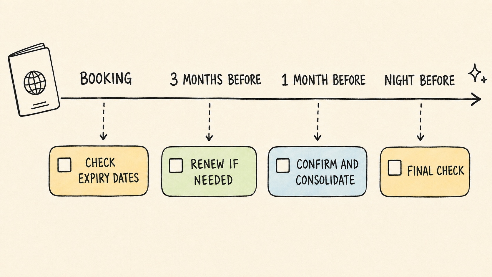 Hand-drawn timeline of travel document checks: check expiry dates at booking, renew if needed three months before, confirm and consolidate one month before, final check the night before