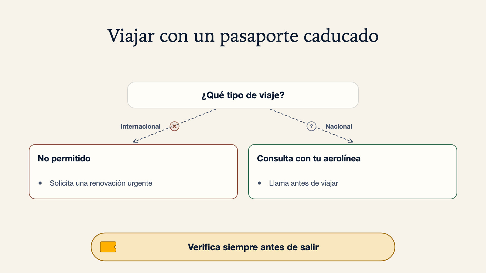 Árbol de decisión para un pasaporte caducado: el viaje internacional aparece como no permitido y lleva a solicitar una renovación urgente; el viaje nacional lleva a consultar con tu aerolínea y llamar antes de viajar, con una nota para verificar siempre antes de salir