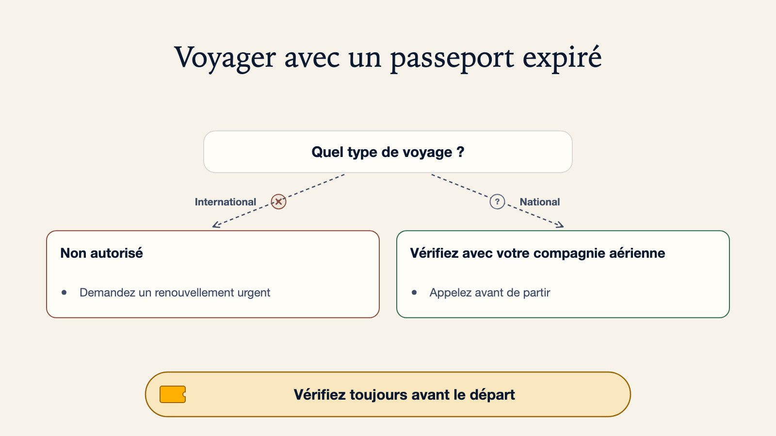 Arbre de décision pour un passeport expiré : le voyage international est marqué non autorisé et renvoie vers une demande de renouvellement urgent, le voyage national renvoie vers une vérification avec votre compagnie aérienne et un appel avant le départ, avec une note pour toujours vérifier avant le départ