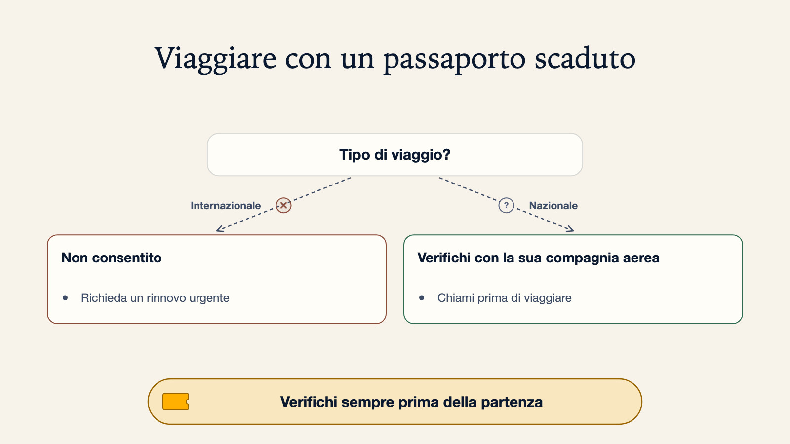 Albero decisionale per un passaporto scaduto: il viaggio internazionale è segnato come non consentito e porta a richiedere un rinnovo urgente, il viaggio nazionale porta a verificare con la propria compagnia aerea e a chiamare prima di viaggiare, con la nota di verificare sempre prima della partenza
