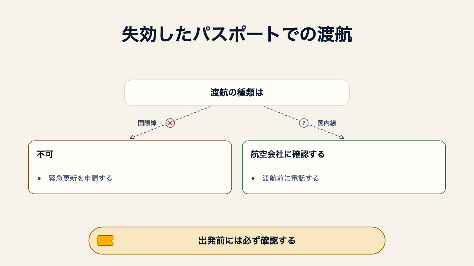 失効したパスポートについての判断図。国際線は不可で緊急更新の申請につながり、国内線は航空会社への確認と渡航前の電話につながる。出発前には必ず確認するという注記付き
