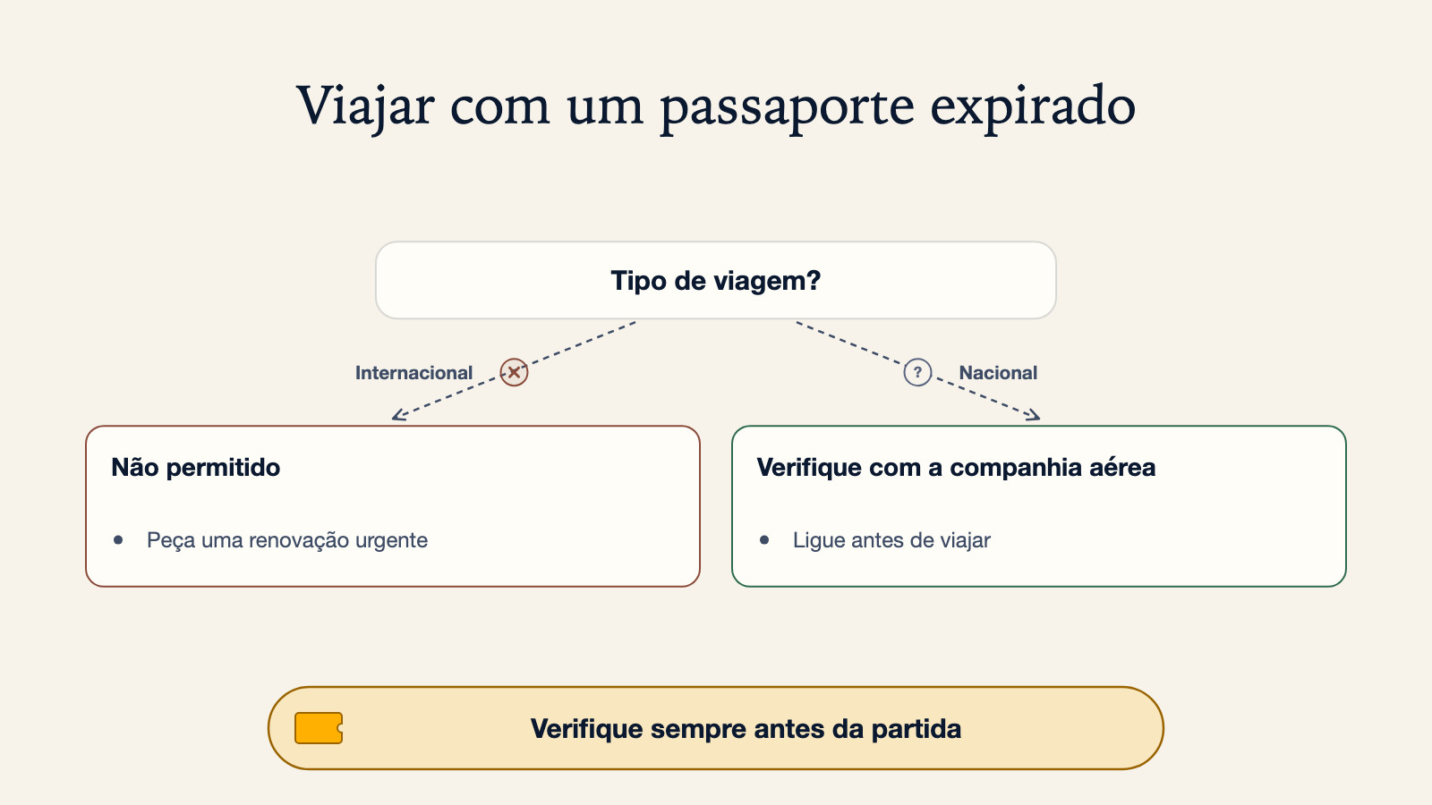 Árvore de decisão para um passaporte expirado: a viagem internacional está marcada como não permitida e aponta para pedir uma renovação urgente, a viagem nacional aponta para verificar com a companhia aérea e ligar antes de viajar, com uma nota para verificar sempre antes da partida