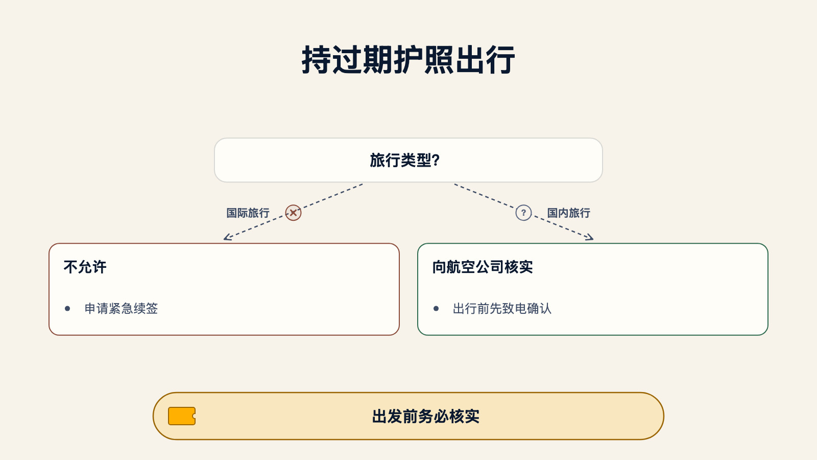 护照过期决策树示意图：国际旅行标注为不允许，指向申请紧急续签；国内旅行指向向航空公司核实并出行前先致电确认，提示出发前务必核实