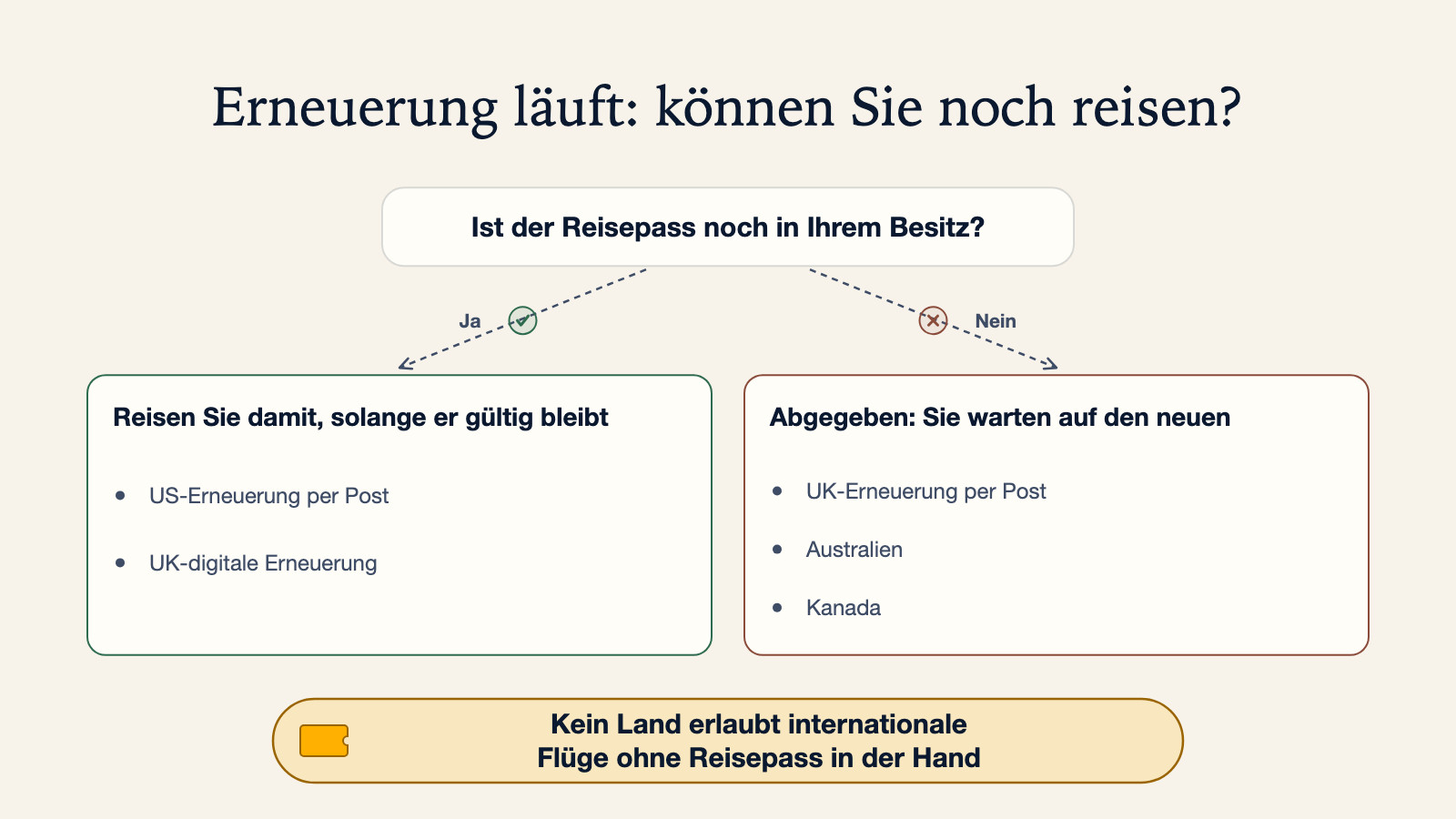 Entscheidungsbaum-Diagramm: Ist der Reisepass noch in Ihrem Besitz? Ja – reisen Sie damit, solange er gültig bleibt (US-Erneuerung per Post, UK-digitale Erneuerung). Nein – abgegeben, Sie warten auf den neuen (UK-Erneuerung per Post, Australien, Kanada). Kein Land erlaubt internationale Flüge ohne Reisepass in der Hand