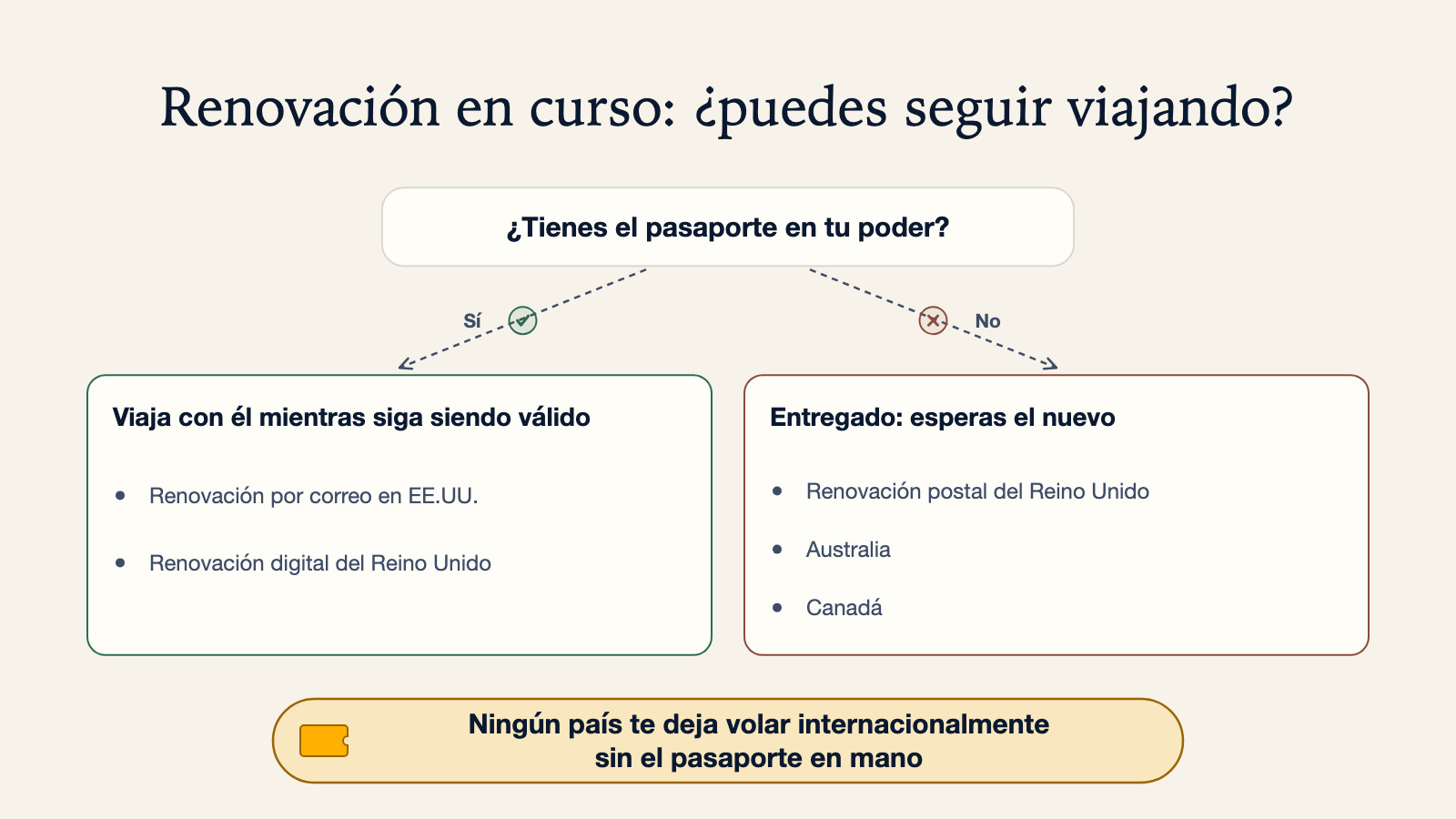 Árbol de decisión: ¿tienes el pasaporte en tu poder? Sí: viaja con él mientras siga siendo válido (renovación por correo en EE.UU., renovación digital del Reino Unido). No: entregado, esperas el nuevo (renovación postal del Reino Unido, Australia, Canadá). Ningún país te deja volar internacionalmente sin el pasaporte en mano