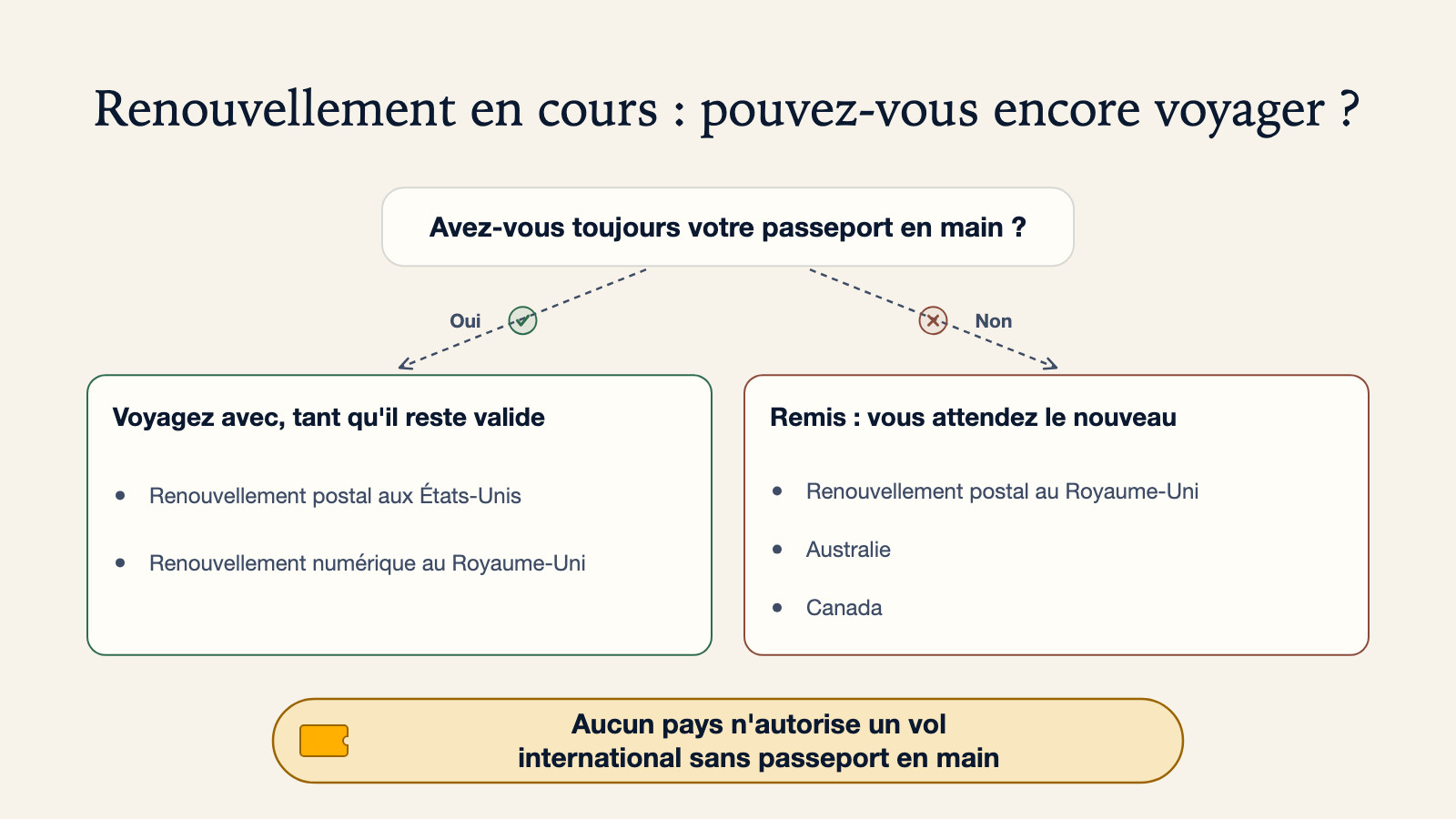 Arbre de décision : avez-vous toujours votre passeport en main ? Oui - voyagez avec tant qu'il reste valide (renouvellement postal aux États-Unis, renouvellement numérique au Royaume-Uni). Non - remis, vous attendez le nouveau (renouvellement postal au Royaume-Uni, Australie, Canada). Aucun pays n'autorise un vol international sans passeport en main