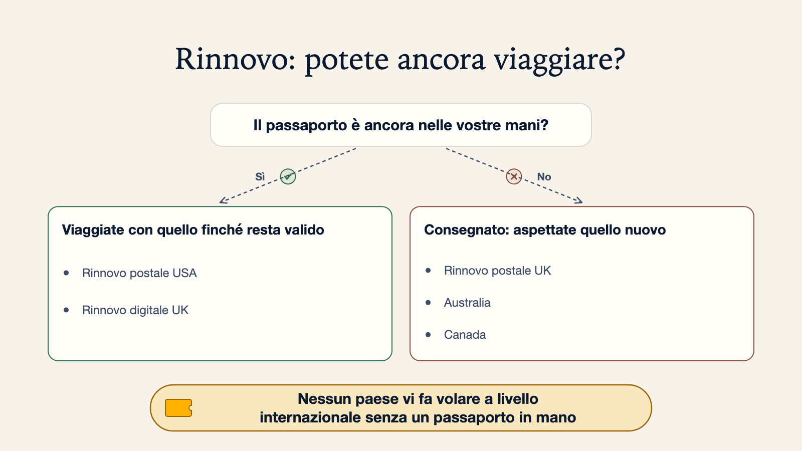 Albero decisionale: il passaporto è ancora nelle vostre mani? Sì - viaggiate con quello finché resta valido (rinnovo postale USA, rinnovo digitale UK). No - consegnato, aspettate quello nuovo (rinnovo postale UK, Australia, Canada). Nessun paese vi fa volare a livello internazionale senza un passaporto in mano