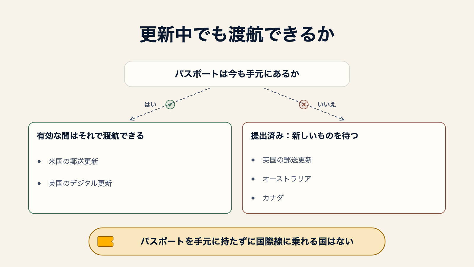 判断図:パスポートは今も手元にあるか。はいの場合は有効な間はそれで渡航できる(米国の郵送更新、英国のデジタル更新)。いいえの場合は提出済みで新しいものを待つ(英国の郵送更新、オーストラリア、カナダ)。パスポートを手元に持たずに国際線に乗れる国はないという注記付き