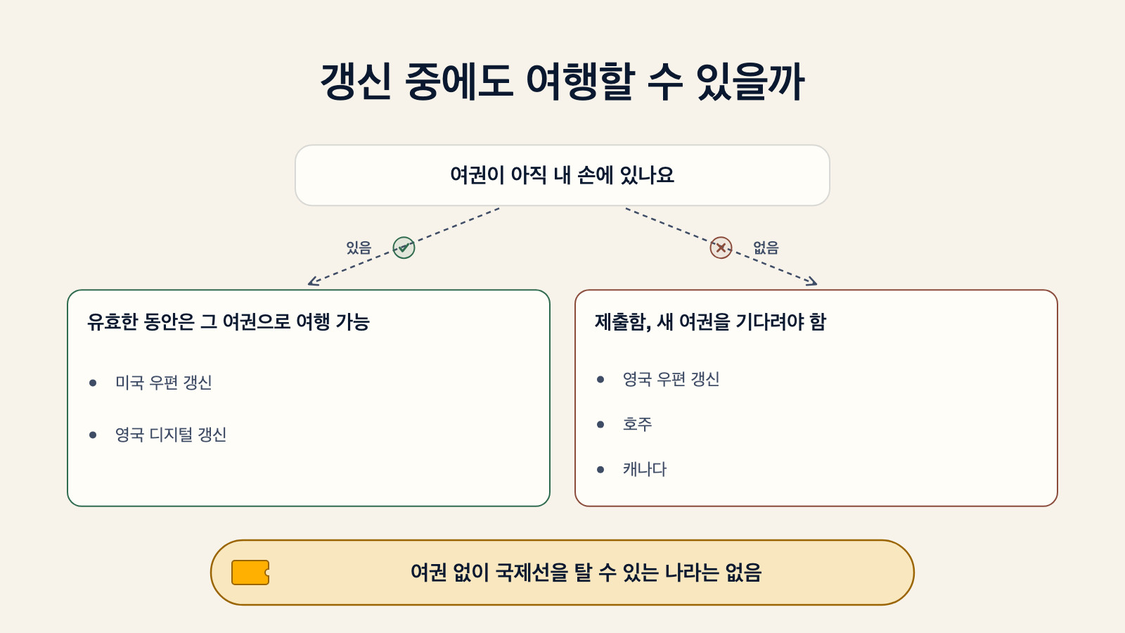 여권이 아직 손에 있는지 묻는 결정 트리 다이어그램. 있으면 유효한 동안 그 여권으로 여행할 수 있고(미국 우편 갱신, 영국 디지털 갱신), 없으면 제출한 상태로 새 여권을 기다려야 하며(영국 우편 갱신, 호주, 캐나다), 여권 없이 국제선을 탈 수 있는 나라는 없다