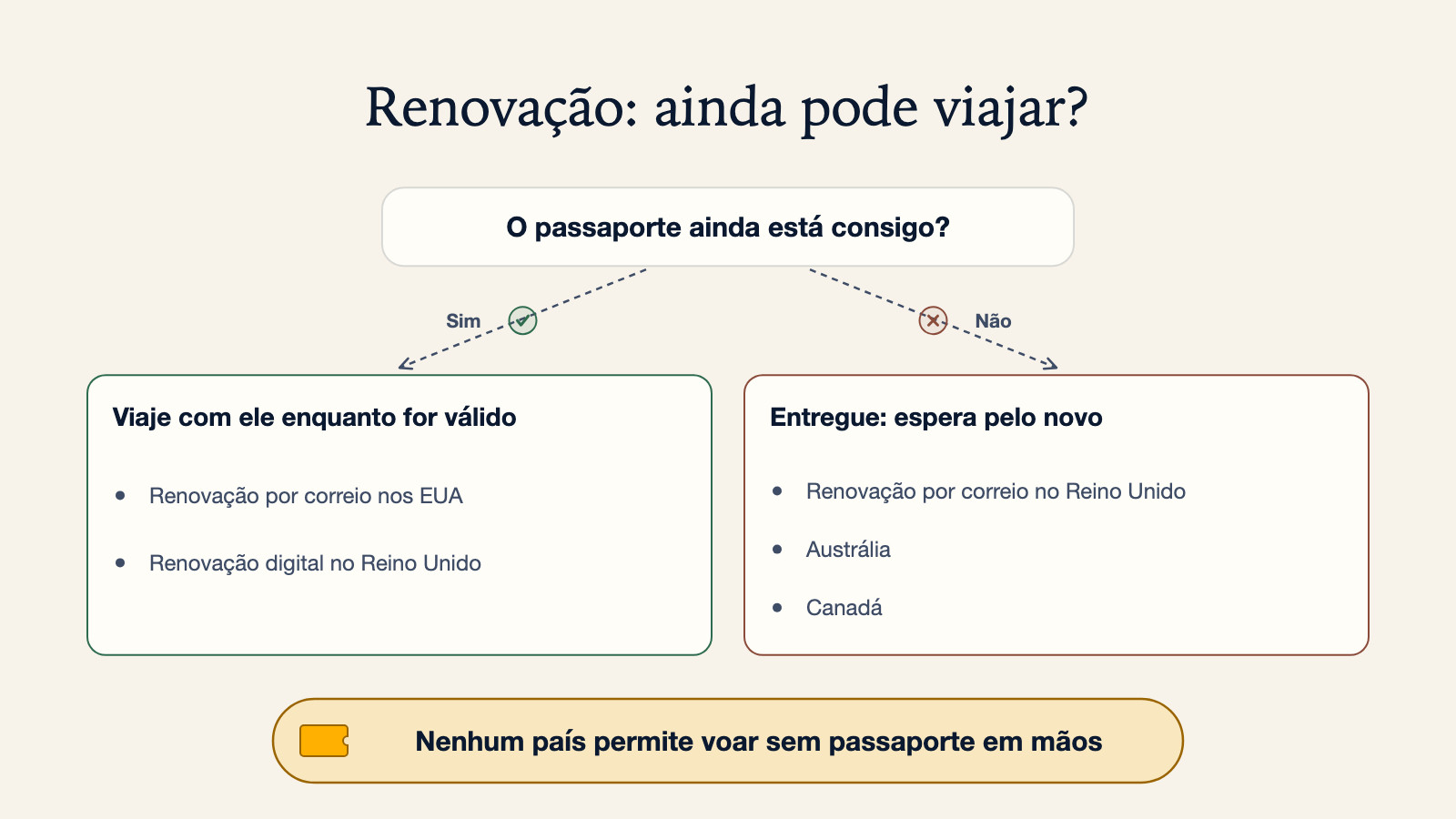 Árvore de decisão: o passaporte ainda está consigo? Sim - viaje com ele enquanto for válido (renovação por correio nos EUA, renovação digital no Reino Unido). Não - entregue, espera pelo novo (renovação por correio no Reino Unido, Austrália, Canadá). Nenhum país permite voar internacionalmente sem um passaporte em mãos