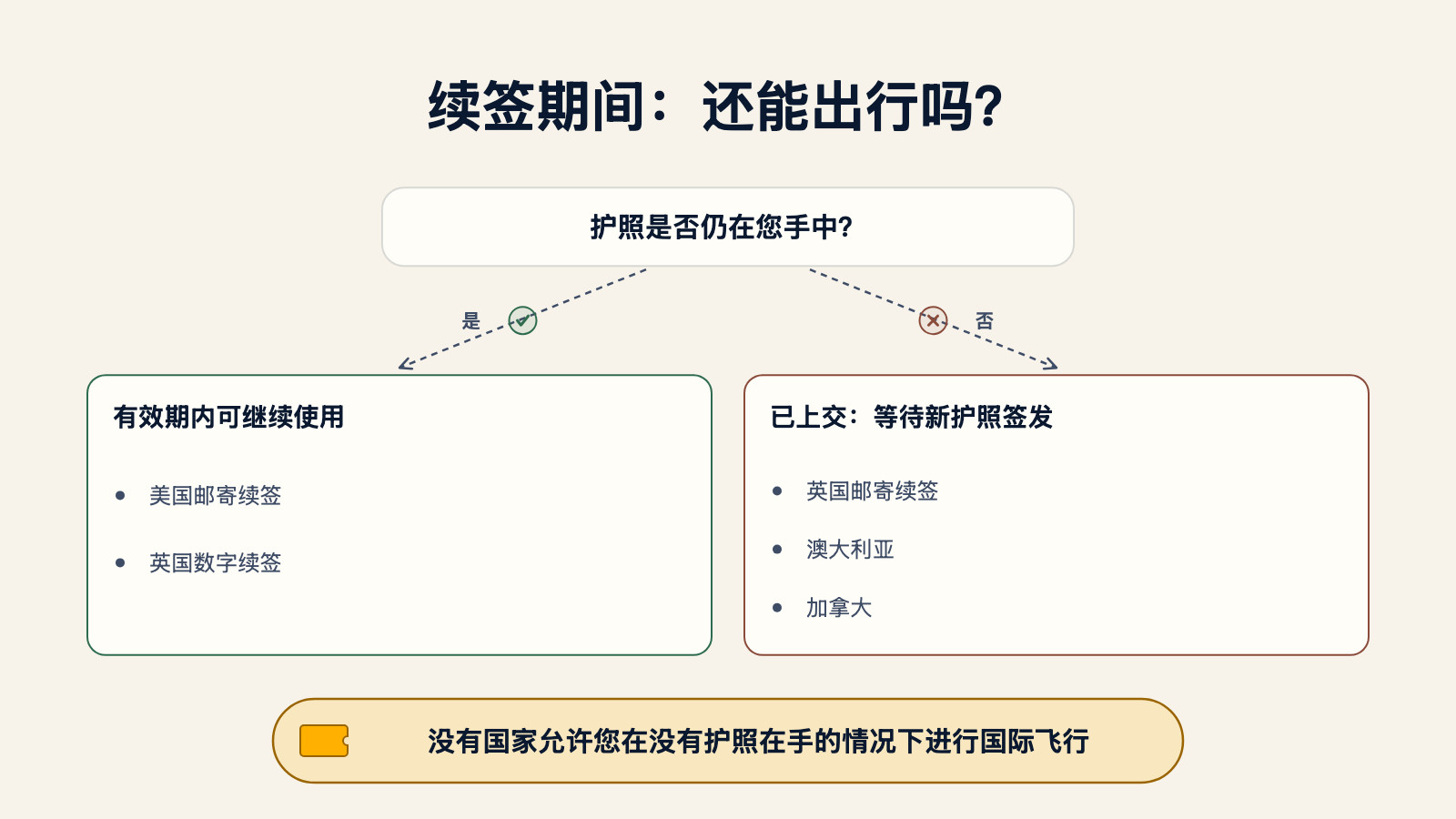 手绘决策树:护照是否仍在您手中?是——有效期内可继续使用(美国邮寄续签、英国数字续签)。否——已上交,等待新护照签发(英国邮寄续签、澳大利亚、加拿大)。没有国家允许在没有护照在手的情况下进行国际飞行