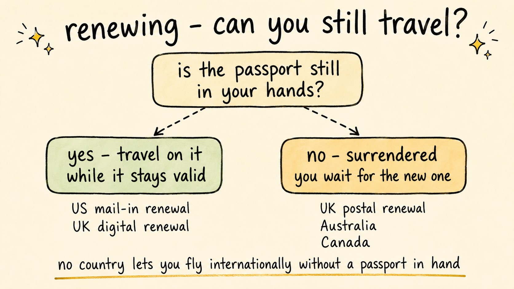 Hand-drawn decision tree: is the passport still in your hands? Yes - travel on it while it stays valid (US mail-in renewal, UK digital renewal). No - surrendered, you wait for the new one (UK postal renewal, Australia, Canada). No country lets you fly internationally without a passport in hand