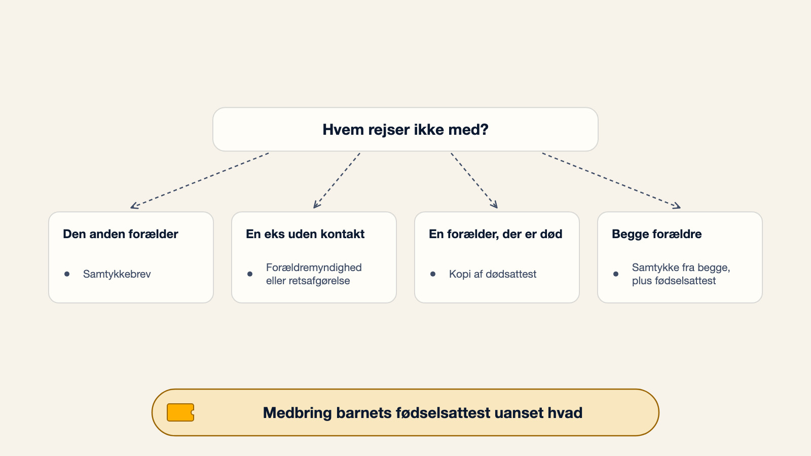 Beslutningsdiagram, der viser, hvilket dokument der skal medbringes afhængigt af, hvem der ikke rejser med: et samtykkebrev for den anden forælder, en forældremyndighedsafgørelse eller retsafgørelse for en eks uden kontakt, en kopi af dødsattesten for en forælder, der er død, eller samtykke fra begge plus en fødselsattest, når begge forældre ikke rejser med, med en note om at medbringe barnets fødselsattest uanset hvad