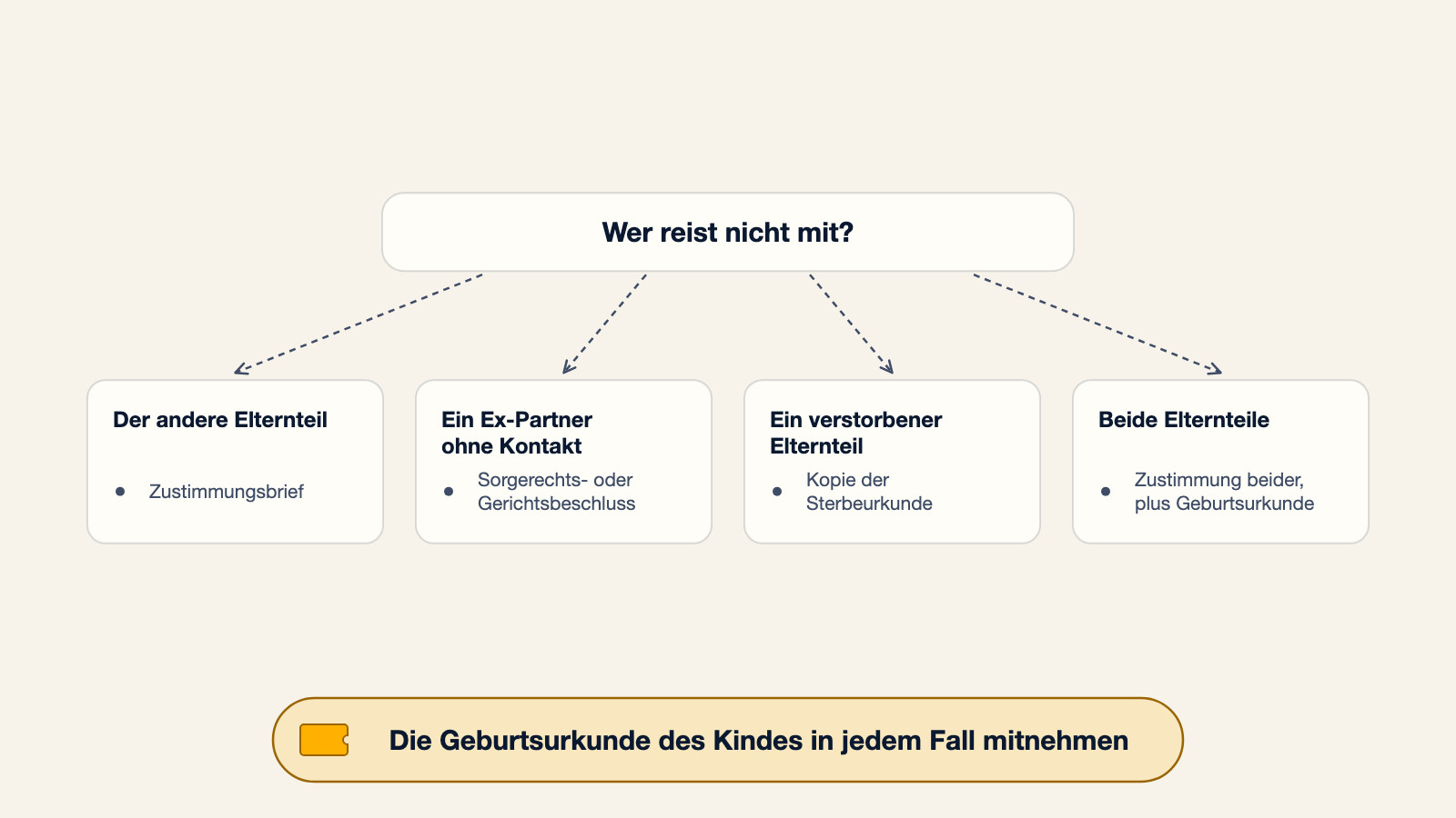 Entscheidungsbaum dazu, welches Dokument je nach fehlendem Elternteil mitzuführen ist: ein Zustimmungsbrief für den anderen Elternteil, ein Sorgerechts- oder Gerichtsbeschluss für einen Ex-Partner ohne Kontakt, eine Kopie der Sterbeurkunde für einen verstorbenen Elternteil, oder Zustimmung beider plus Geburtsurkunde, wenn beide Elternteile nicht mitreisen, mit dem Hinweis, die Geburtsurkunde des Kindes in jedem Fall mitzunehmen