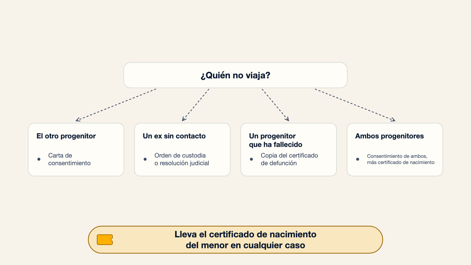 Árbol de decisión que muestra qué documento llevar según quién no viaja: una carta de consentimiento para el otro progenitor, una orden de custodia o resolución judicial para un ex sin contacto, una copia del certificado de defunción para un progenitor que ha fallecido, o consentimiento de ambos más certificado de nacimiento cuando ninguno de los dos progenitores viaja, con una nota para llevar el certificado de nacimiento del menor en cualquier caso