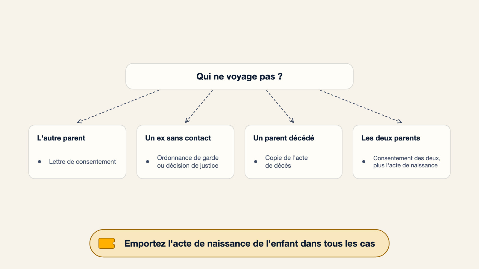 Arbre de décision indiquant quel document emporter selon qui ne voyage pas : une lettre de consentement pour l'autre parent, une ordonnance de garde ou décision de justice pour un ex sans contact, une copie de l'acte de décès pour un parent décédé, ou le consentement des deux parents plus l'acte de naissance quand les deux ne voyagent pas, avec une note pour emporter l'acte de naissance de l'enfant dans tous les cas