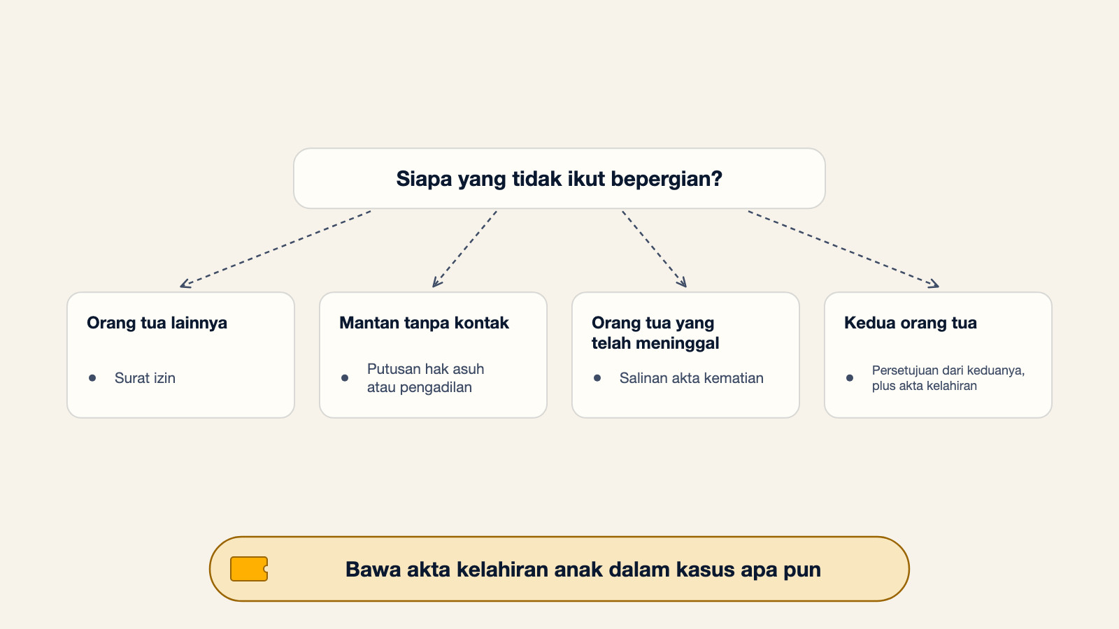 Diagram pohon keputusan tentang dokumen yang harus dibawa sesuai siapa yang tidak ikut bepergian: surat izin untuk orang tua lainnya, putusan hak asuh atau pengadilan untuk mantan tanpa kontak, salinan akta kematian untuk orang tua yang telah meninggal, atau persetujuan dari keduanya ditambah akta kelahiran saat kedua orang tua tidak ikut bepergian, dengan catatan untuk tetap membawa akta kelahiran anak dalam kasus apa pun