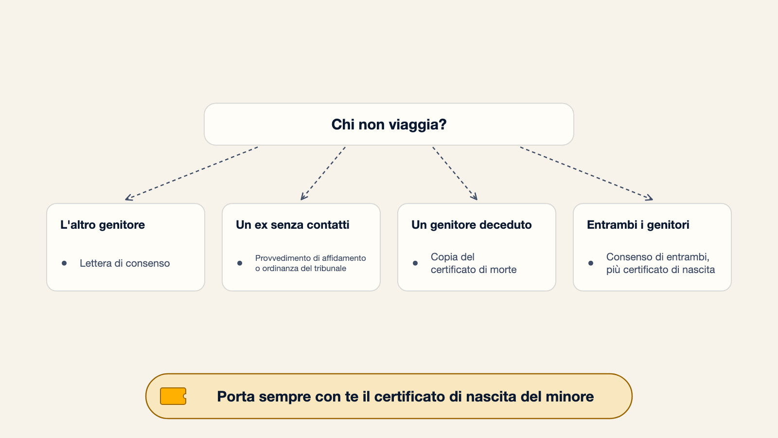 Albero decisionale che mostra quale documento portare in base a chi non viaggia: una lettera di consenso per l'altro genitore, un provvedimento di affidamento o un'ordinanza del tribunale per un ex senza contatti, una copia del certificato di morte per un genitore deceduto, o il consenso di entrambi più il certificato di nascita quando entrambi i genitori non viaggiano, con la nota di portare sempre con sé il certificato di nascita del minore