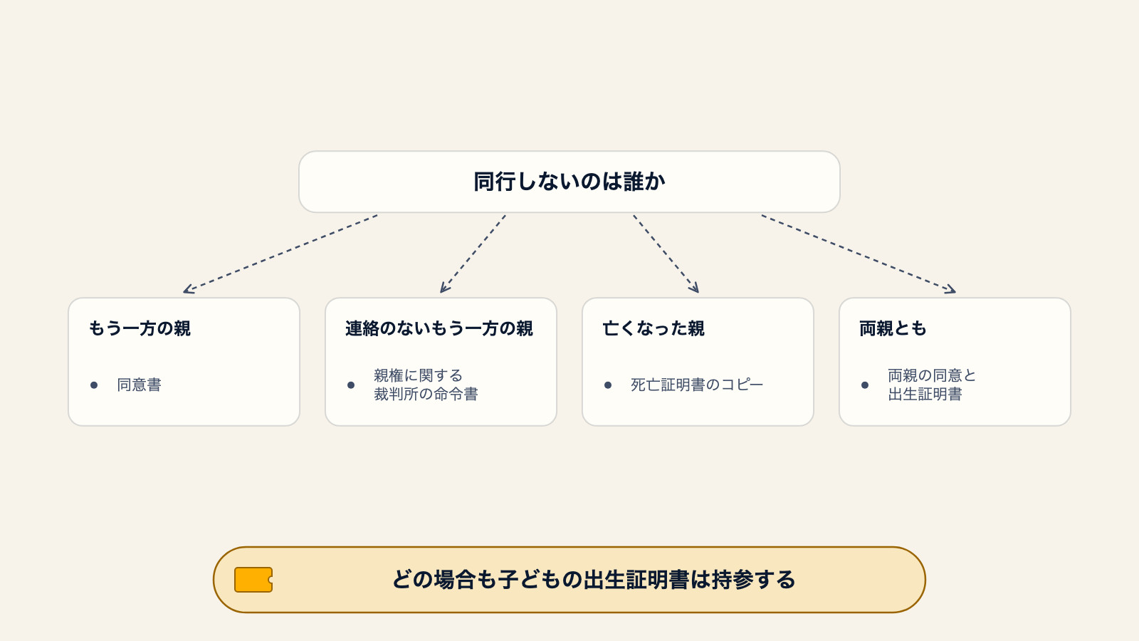 同行しない相手に応じて必要な書類を示す判断図。もう一方の親なら同意書、連絡のないもう一方の親なら親権に関する裁判所の命令書、亡くなった親なら死亡証明書のコピー、両親とも同行しない場合は両親の同意と出生証明書。どの場合も子どもの出生証明書を持参するという注記付き