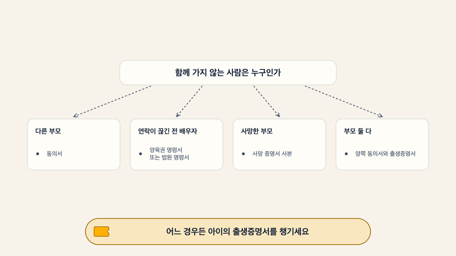 함께 가지 않는 사람에 따라 필요한 서류를 보여주는 결정 트리 다이어그램: 다른 부모인 경우 동의서, 연락이 끊긴 전 배우자인 경우 양육권 명령서, 사망한 부모인 경우 사망 증명서 사본, 부모 둘 다인 경우 양쪽 동의서와 출생증명서가 필요하며, 어느 경우든 아이의 출생증명서를 챙기라는 메모가 있다