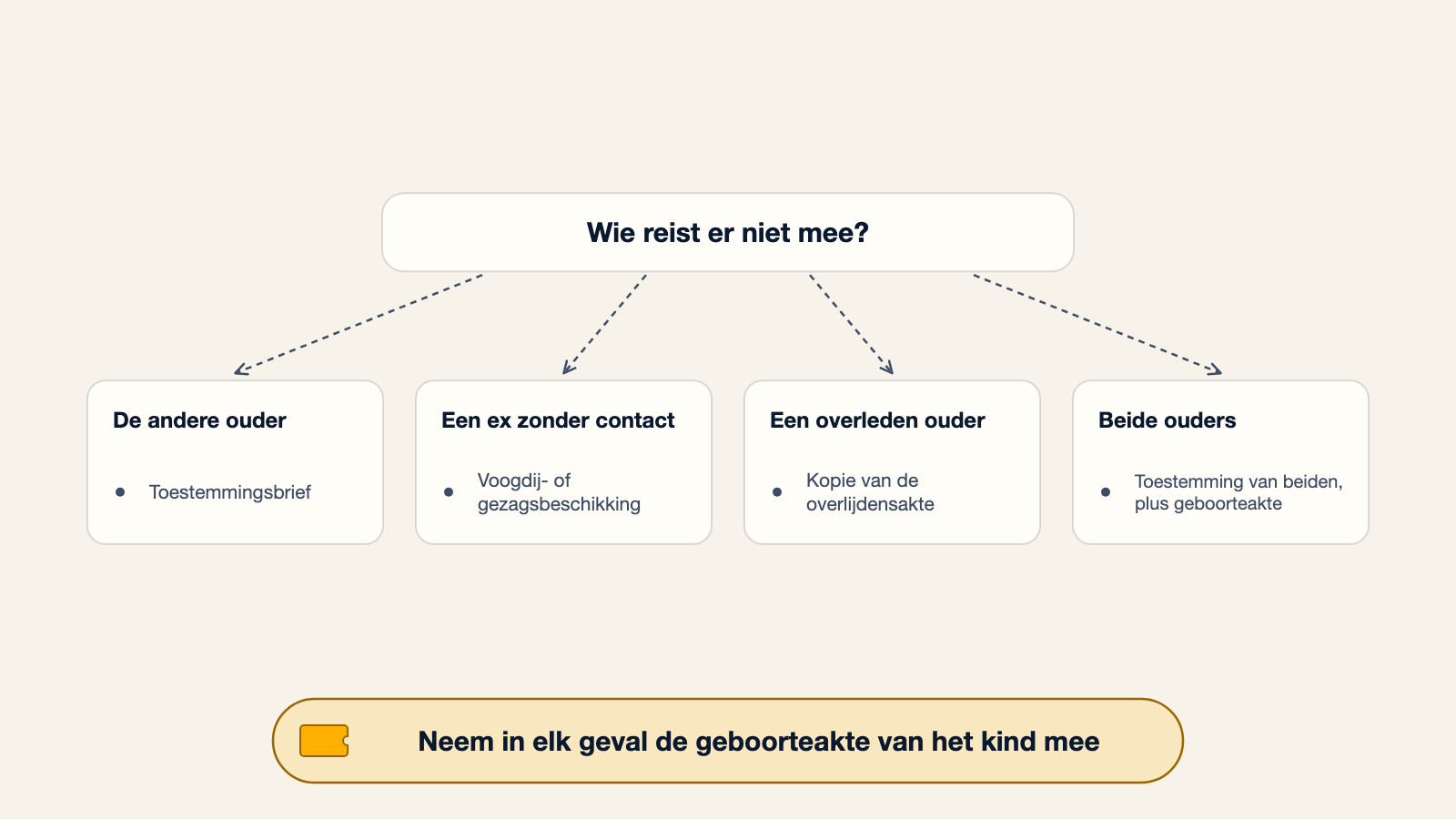 Beslisboom die laat zien welk document je meeneemt afhankelijk van wie er niet meereist: een toestemmingsbrief voor de andere ouder, een voogdij- of gezagsbeschikking voor een ex zonder contact, een kopie van de overlijdensakte voor een overleden ouder, of toestemming van beiden plus een geboorteakte als beide ouders niet meereizen, met de aantekening om in elk geval de geboorteakte van het kind mee te nemen