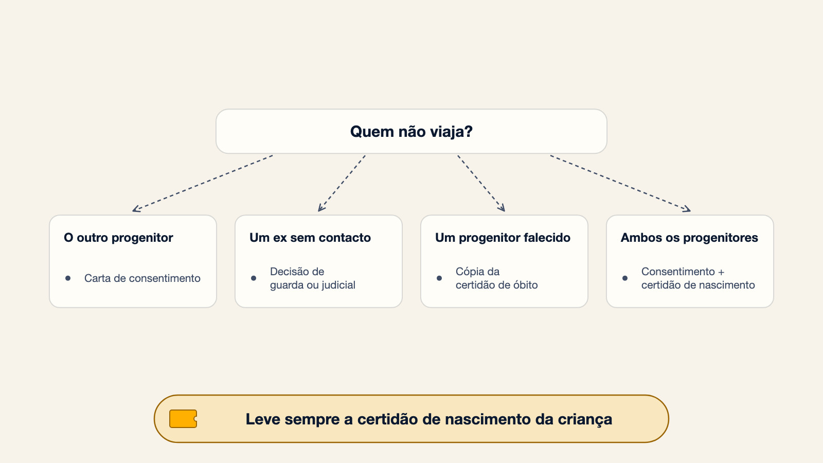 Árvore de decisão sobre qual documento levar dependendo de quem não viaja: uma carta de consentimento para o outro progenitor, uma decisão de guarda ou judicial para um ex sem contacto, uma cópia da certidão de óbito para um progenitor falecido, ou consentimento de ambos mais certidão de nascimento quando nenhum dos progenitores viaja, com uma nota para levar sempre a certidão de nascimento da criança