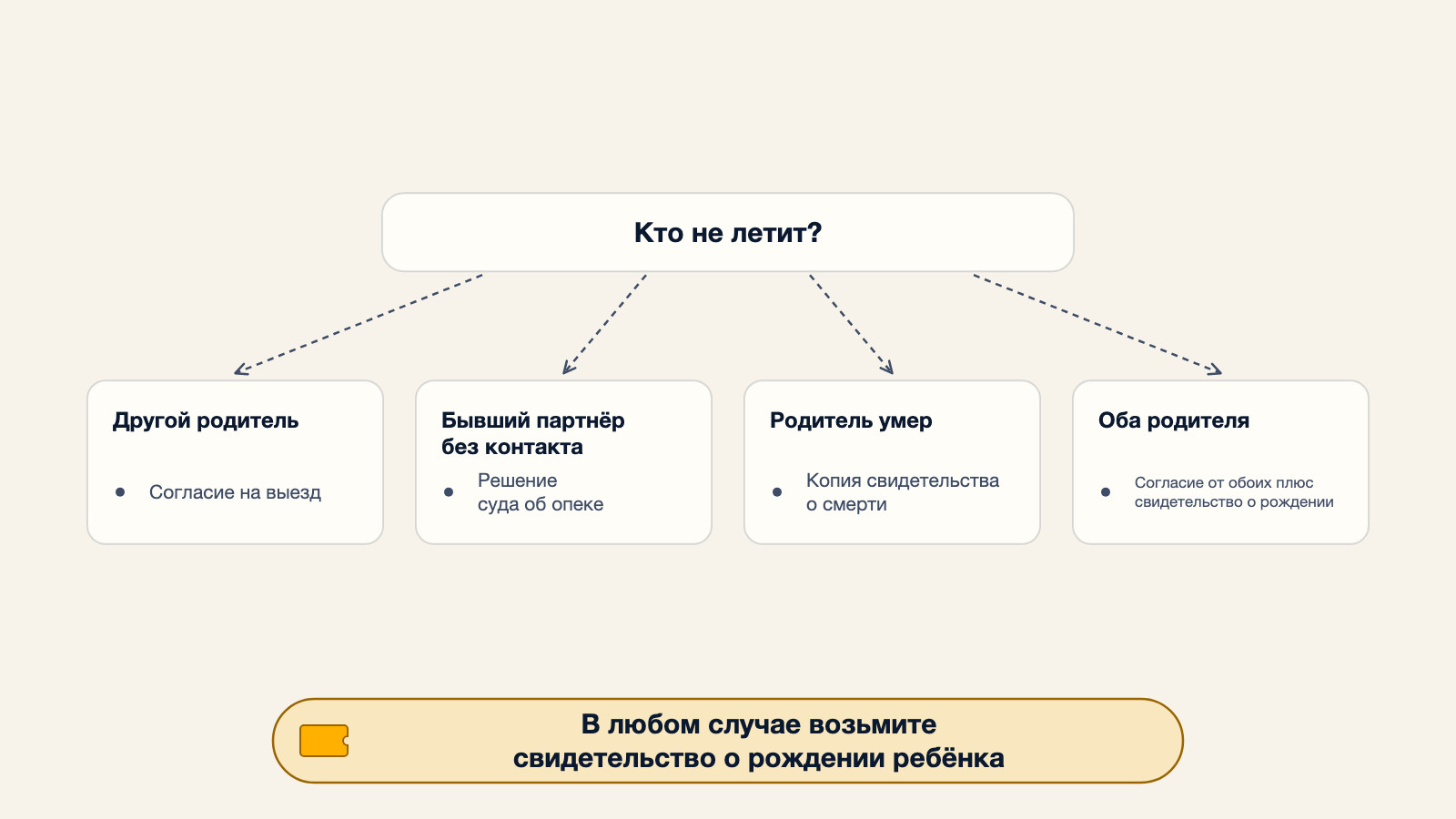 Дерево решений о том, какой документ брать в зависимости от того, кто не летит: согласие на выезд для другого родителя, решение суда об опеке для бывшего партнёра без контакта, копия свидетельства о смерти для умершего родителя, или согласие от обоих плюс свидетельство о рождении, если не летят оба родителя, с заметкой в любом случае брать свидетельство о рождении ребёнка