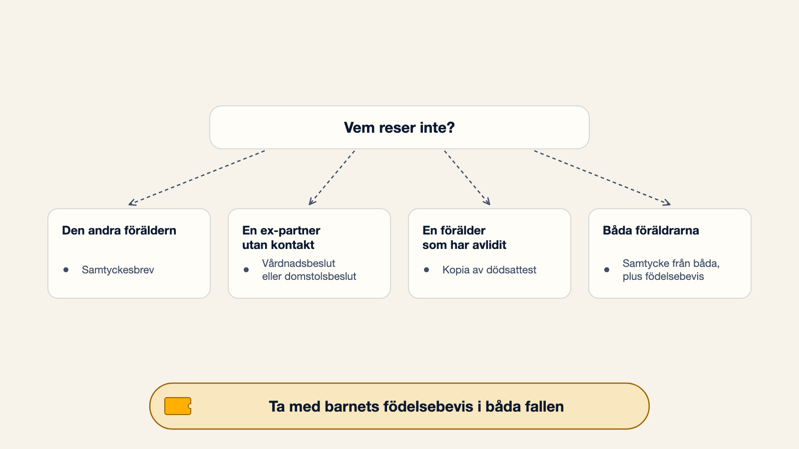 Beslutsträd som visar vilken handling som ska tas med beroende på vem som inte reser: ett samtyckesbrev för den andra föräldern, ett vårdnads- eller domstolsbeslut för en ex-partner utan kontakt, en kopia av dödsattesten för en förälder som har avlidit, eller samtycke från båda plus ett födelsebevis när båda föräldrarna inte reser, med en notering om att ta med barnets födelsebevis i båda fallen
