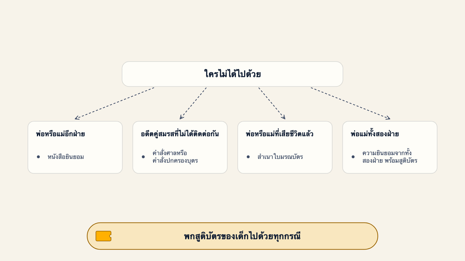 แผนภาพแยกทางตามว่าใครไม่ได้ไปด้วย หนังสือยินยอมสำหรับพ่อหรือแม่อีกฝ่าย คำสั่งศาลหรือคำสั่งปกครองบุตรสำหรับอดีตคู่สมรสที่ไม่ได้ติดต่อกัน สำเนาใบมรณบัตรสำหรับพ่อหรือแม่ที่เสียชีวิตแล้ว หรือความยินยอมจากทั้งสองฝ่ายพร้อมสูติบัตรเมื่อพ่อแม่ทั้งสองฝ่ายไม่ได้ไปด้วย พร้อมข้อแนะนำให้พกสูติบัตรของเด็กไปด้วยทุกกรณี