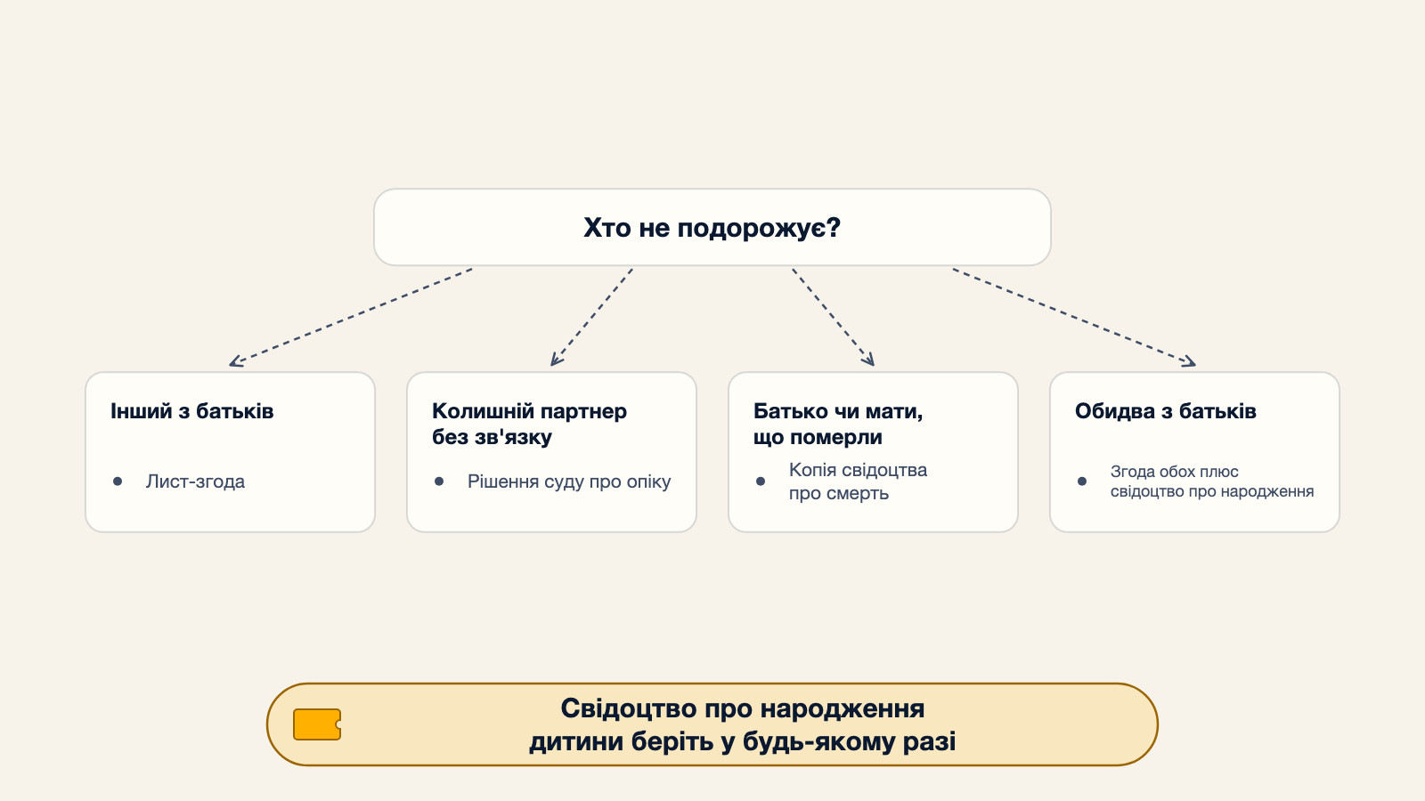 Дерево рішень, який документ взяти залежно від того, хто не подорожує: лист-згода для іншого з батьків, рішення суду про опіку для колишнього партнера без зв'язку, копія свідоцтва про смерть для батька чи матері, що померли, або згода обох плюс свідоцтво про народження, коли не подорожують обидва батьки, з приміткою брати свідоцтво про народження дитини в будь-якому разі