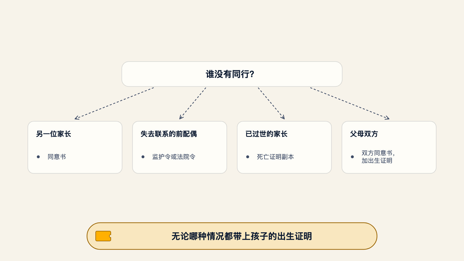 决策树示意图,根据谁没有同行决定携带哪种文件:另一位家长对应同意书,失去联系的前配偶对应监护令或法院令,已过世的家长对应死亡证明副本,父母双方都不同行则需双方同意书加出生证明,并提示无论哪种情况都带上孩子的出生证明