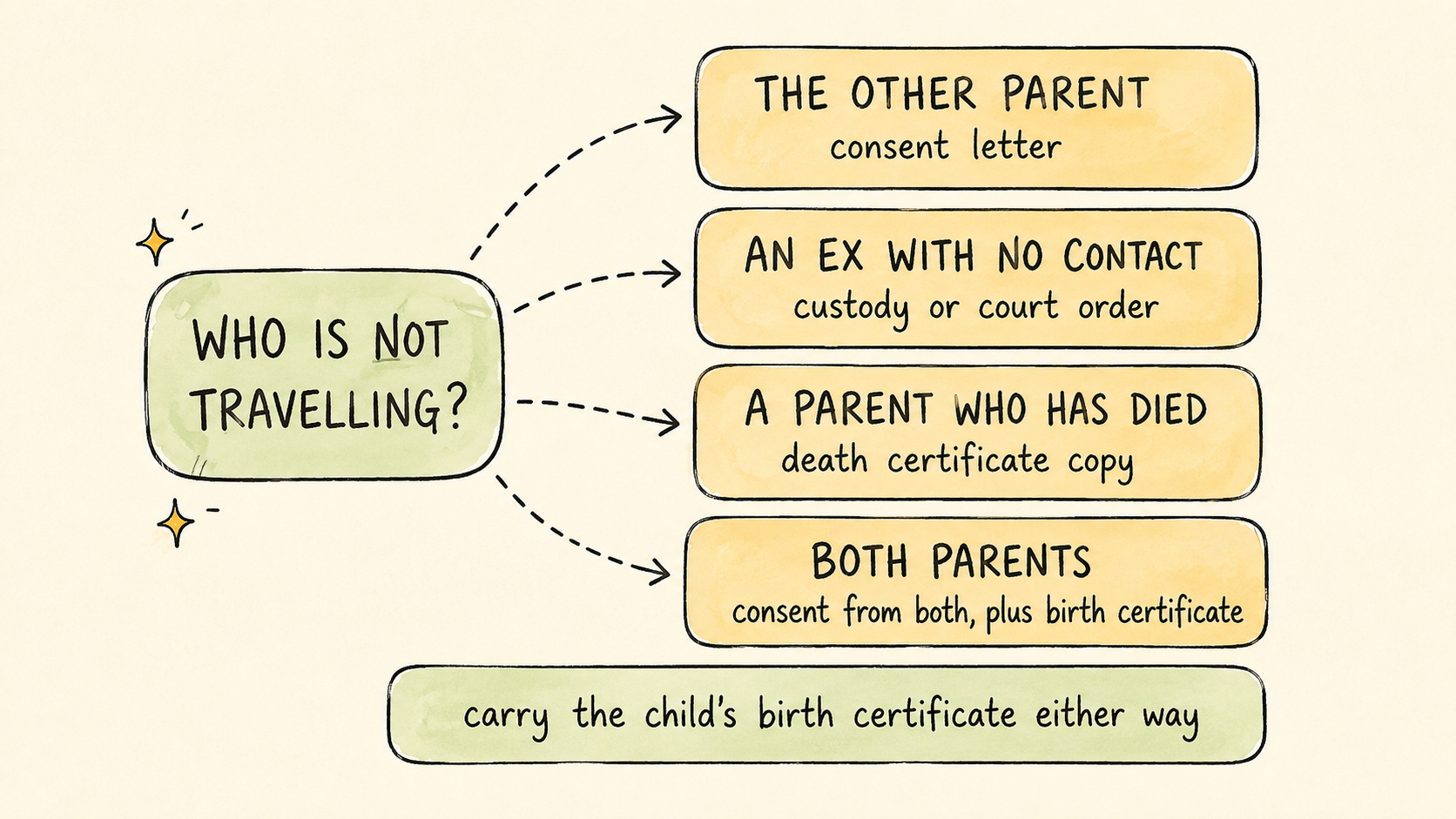 Hand-drawn decision tree showing which document to carry depending on who is not travelling: a consent letter for the other parent, a custody or court order for an ex-partner with no contact, a death certificate for a parent who has died, or consent from both parents when neither is travelling, with a note to carry the child's birth certificate either way