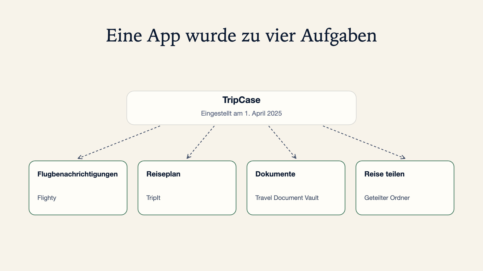 Diagramm zu TripCases vier Aufgaben nach der Einstellung am 1. April 2025: Flugbenachrichtigungen zu Flighty, Reiseplan zu TripIt, Dokumente zu Travel Document Vault, Reise teilen über einen geteilten Ordner